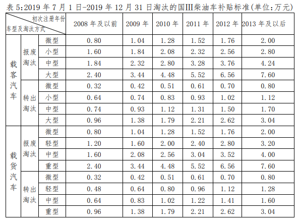 官宣: 深圳老舊車淘汰補(bǔ)貼方案正式出臺(tái)