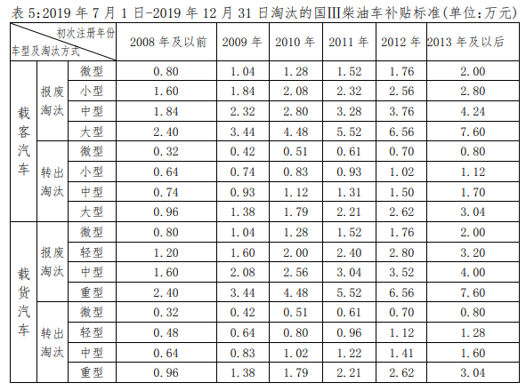 官宣: 深圳老旧车淘汰补贴方案正式出台