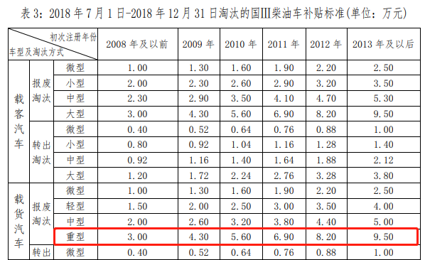 官宣: 深圳老旧车淘汰补贴方案正式出台