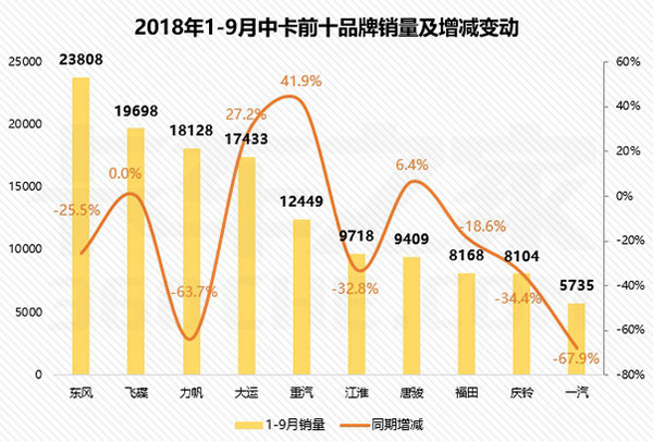 9月中卡排行榜前十出炉！飞碟销量持续走高，单月销量超东风！