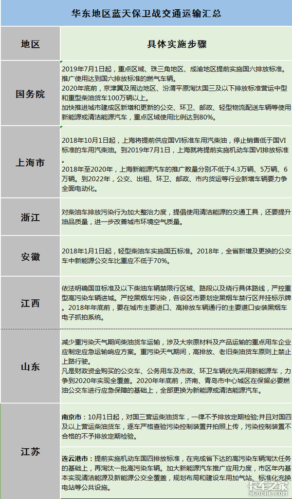 卡车周爆：南京停止国三 深圳实行国六