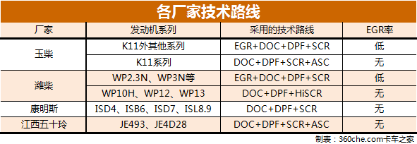 六大知识要点 帮助你重新认识“国六”