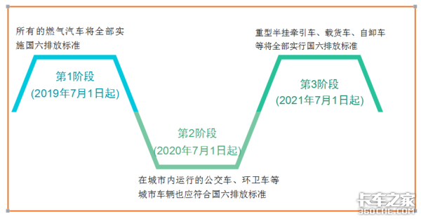 六大知识要点 帮助你重新认识“国六”