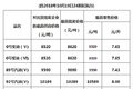 油价新动态！全国加油站最新油价表出炉