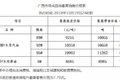 油价新动态！全国加油站最新油价表出炉
