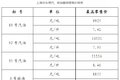 油价新动态！全国加油站最新油价表出炉