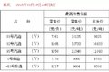 油价新动态！全国加油站最新油价表出炉