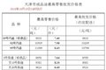 油价新动态！全国加油站最新油价表出炉