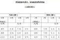 油价新动态！全国加油站最新油价表出炉