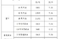 油价新动态！全国加油站最新油价表出炉