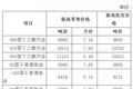 油价新动态！全国加油站最新油价表出炉