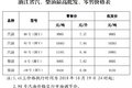 油价新动态！全国加油站最新油价表出炉