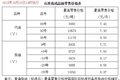 油价新动态！全国加油站最新油价表出炉