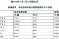 油价新动态！全国加油站最新油价表出炉