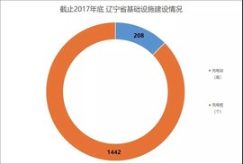 截至去年，辽宁新能源汽车上牌4723辆，地区加强新能源基础设施建设