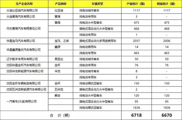 辽宁省新能源汽车产业发展概况及规划