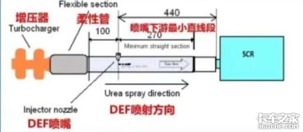 排氣管堵死了？教你解決煩人的尿素結(jié)晶