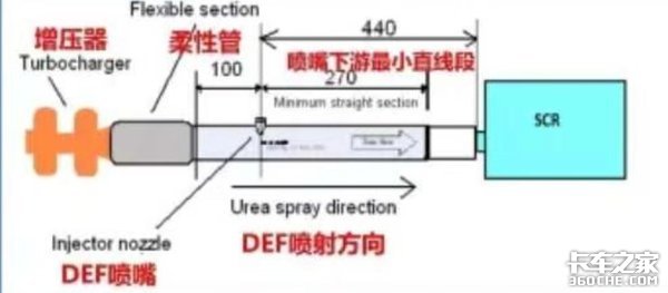 排气管又被堵死了？教你如何解决烦人的尿素结晶