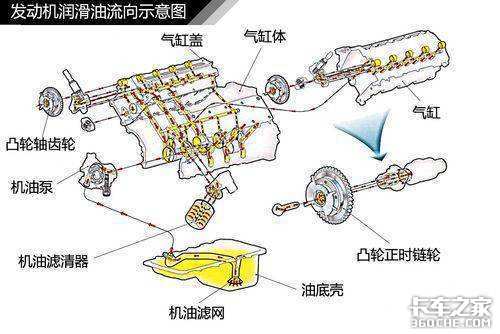 冬天更换卡车润滑油之前，先看看这个