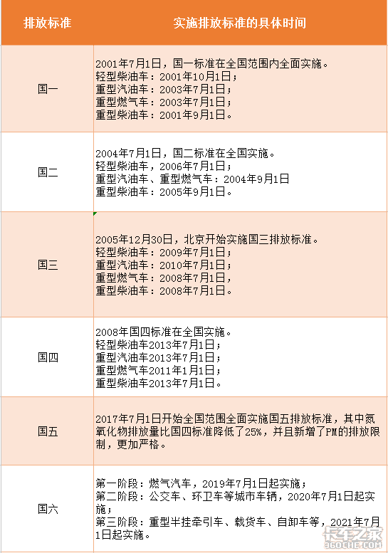 六大知识要点 帮助你重新认识“国六”