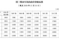 全国多地国三车限行、淘汰补贴政策汇总