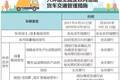 全国多地国三车限行、淘汰补贴政策汇总