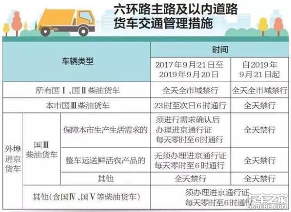 全国多地国三车限行、淘汰补贴政策汇总