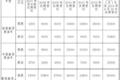 全国多地国三车限行、淘汰补贴政策汇总