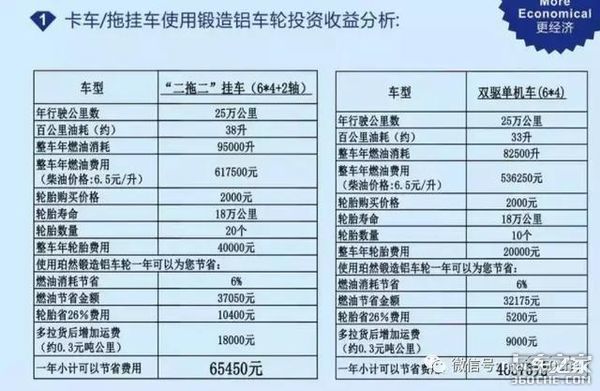 让你的车减重半吨，省油还不怕爆胎