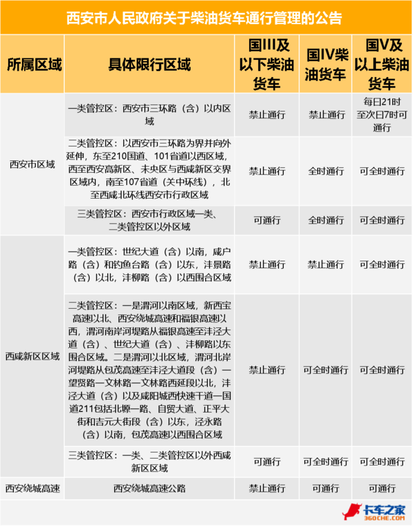 西安国三车全面禁行 国五白天禁入三环