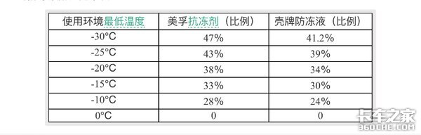 卡车冷却液绝对不能用水代替，因为水温升高后……