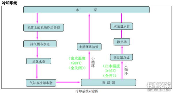 发动机高温、水箱开锅先别慌，无外乎就这4种原因