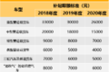 全国多地国三车限行、淘汰补贴政策汇总