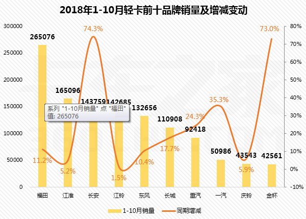 10月轻卡前十强:福田轻卡有多厉害?