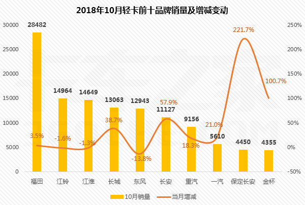 10月轻卡前十强:福田轻卡有多厉害?
