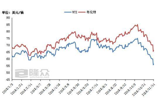 物流八卦：油价每吨降400 或创国内四年内最大降幅国内油价或创近四年最大降幅 每吨降400