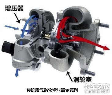 涡轮增压器有啥讲究 维修使用应注意什么？看完我都明白了