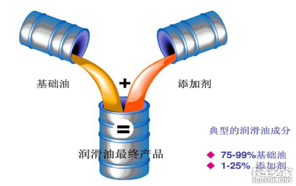 知识小课堂 润滑油原来还有这么多讲究