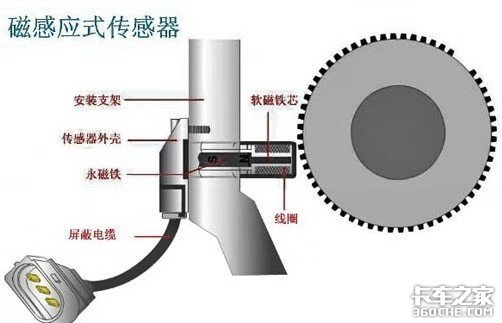 不懂就问：电控柴油机喷油正时信号传感是如何工作的？