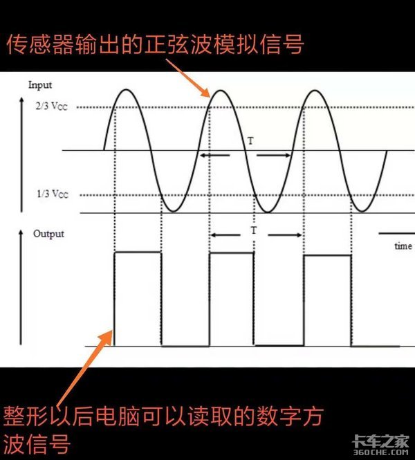 不懂就问：电控柴油机喷油正时信号传感是如何工作的？