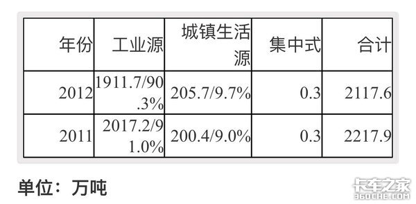 柴油车是大气污染的罪魁祸首？卡车司机：这个锅我们不背