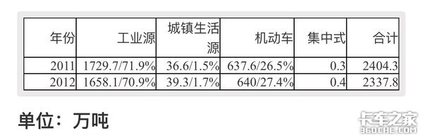 柴油车是大气污染的罪魁祸首？卡车司机：这个锅我们不背