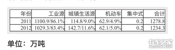 柴油车是大气污染的罪魁祸首？卡车司机：这个锅我们不背