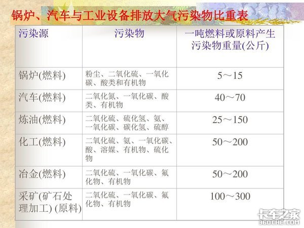 柴油车是大气污染的罪魁祸首？卡车司机：这个锅我们不背