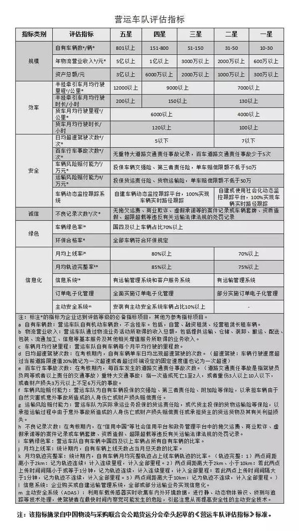 第二批中国公路货运星级车队评选结果公示