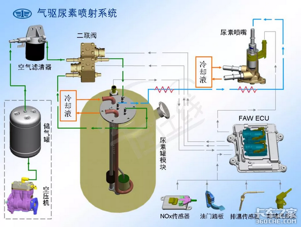 解放J6牵引车后处理系统不喷尿素，该从何查起？