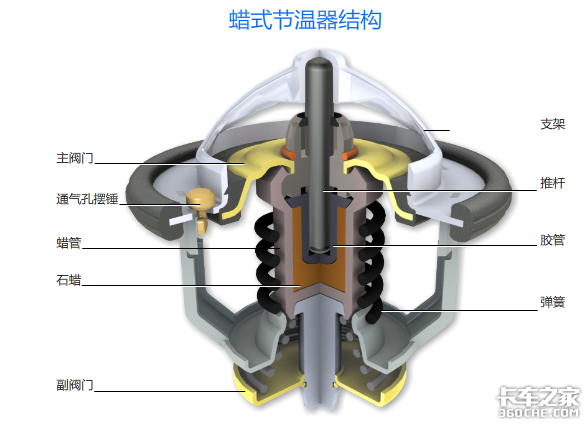 揭秘节温器工作原理，拆掉它对发动机伤害很大