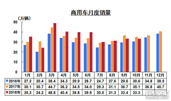 9月不给力，10月又疲软，国六会是商用车下一次政策红利吗？