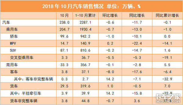 9月不给力，10月又疲软，国六会是商用车下一次政策红利吗？