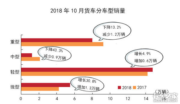 9月不给力，10月又疲软，国六会是商用车下一次政策红利吗？